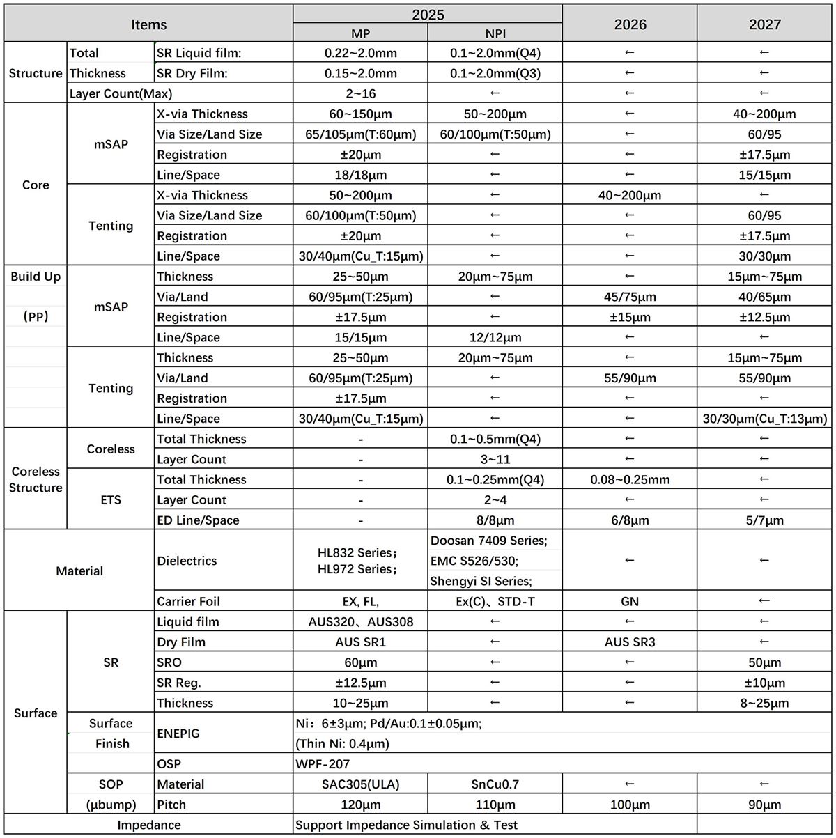 Roadmap-fccsp01.png